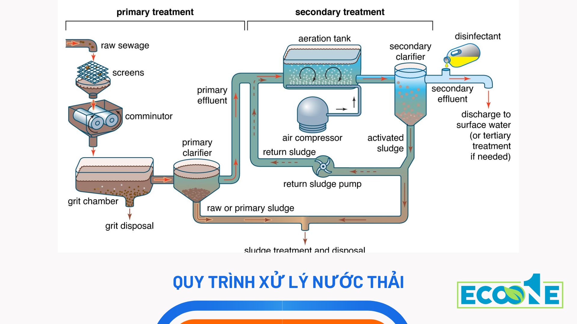 Quy trình xử lý nước thải